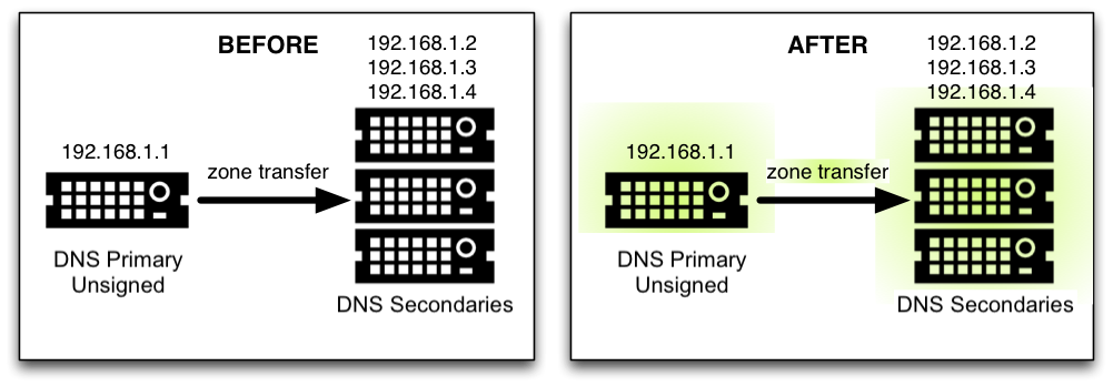 DNSSEC Signing Recipe #1